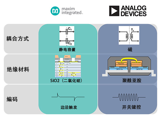 图1 ADI 电容隔离与磁隔离产品