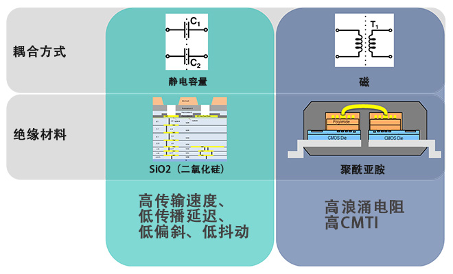 图2 ADI 电容隔离与磁隔离 耦合方式和绝缘材料对比