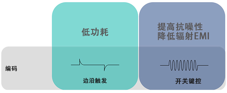 图3 ADI 电容隔离与磁隔离 编码对比