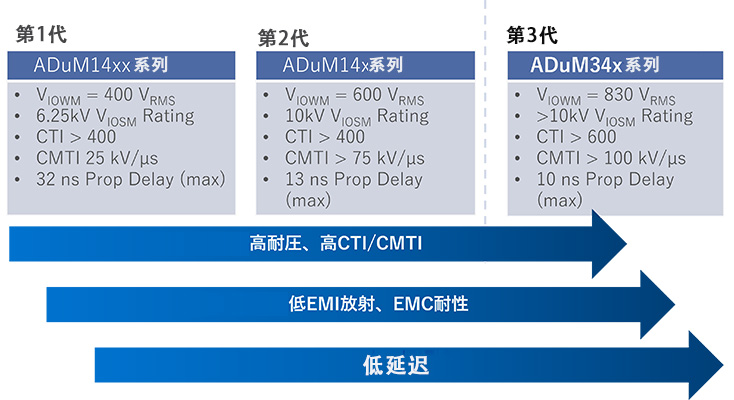图4 ADI 磁隔离产品升级