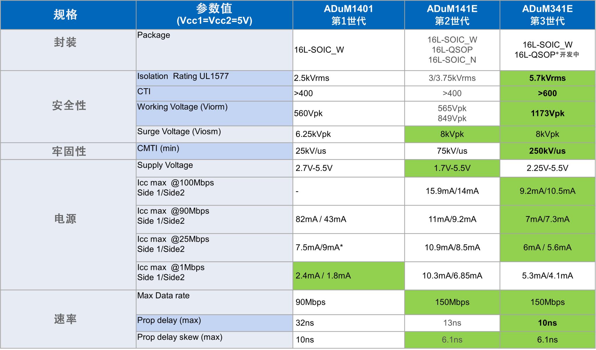 表1 ADI 三代 iCoupler🄬 系列产品性能对比