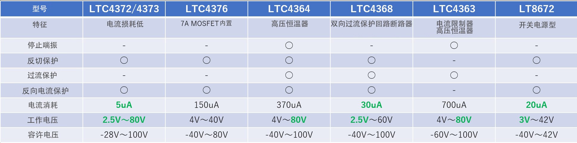 图6 ADI 理想二极管产品阵容