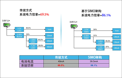 图2 与传统方法的功耗比较