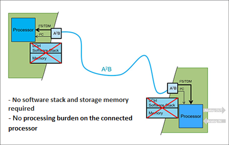 "Simple expansion of I2C and I2S"