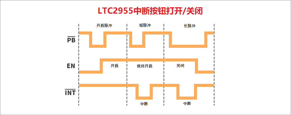 "LTC2955工作示意图(来源:摘自LTC2955Product Selector Card)"