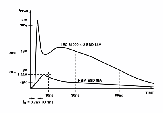 "ESD test HBM and IEC model"