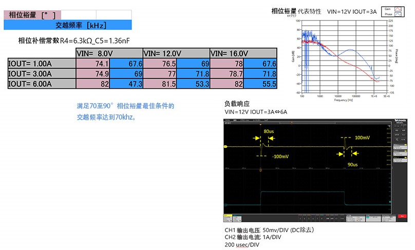 图3 163uF输出电容的相位裕量和负载响应特性
