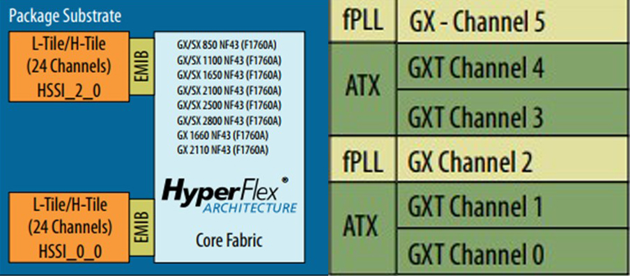 图2 NF43 H-tile Channels