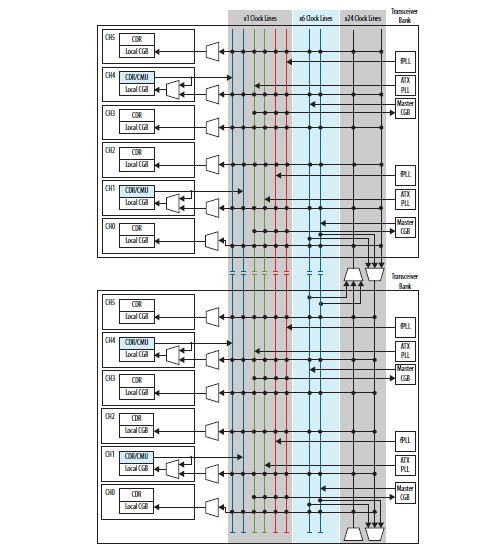 图3 Stratix10 H-tile 时钟网络