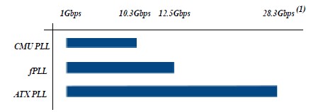 图4 PLL 支持的速率