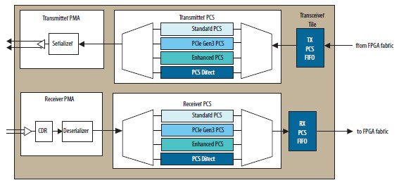 图5 GX通道 PCS