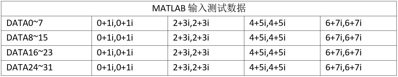 表1 MATLAB 输入测试数据