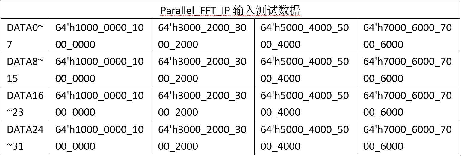 表2 Parallel_FFT_IP 输入测试数据