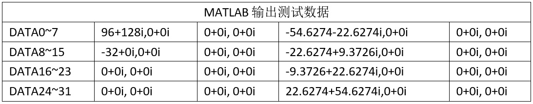 表3 MATLAB 输出测试数据