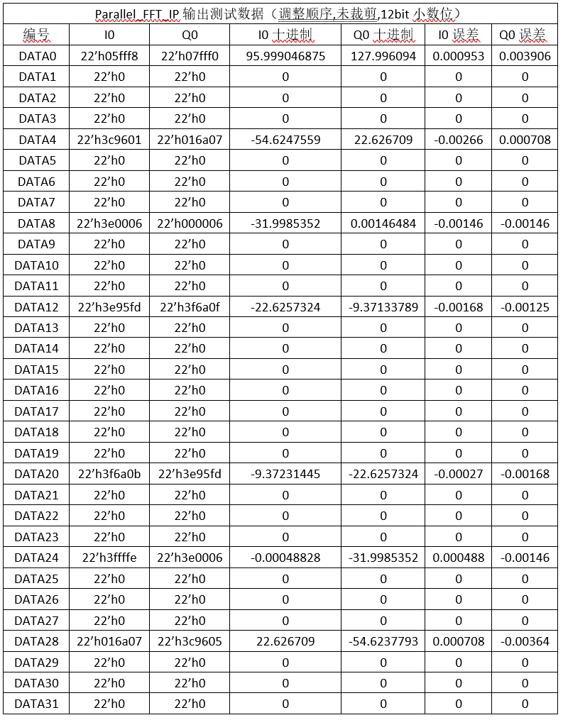 表4 Parallel_FFT_IP 输出测试数据