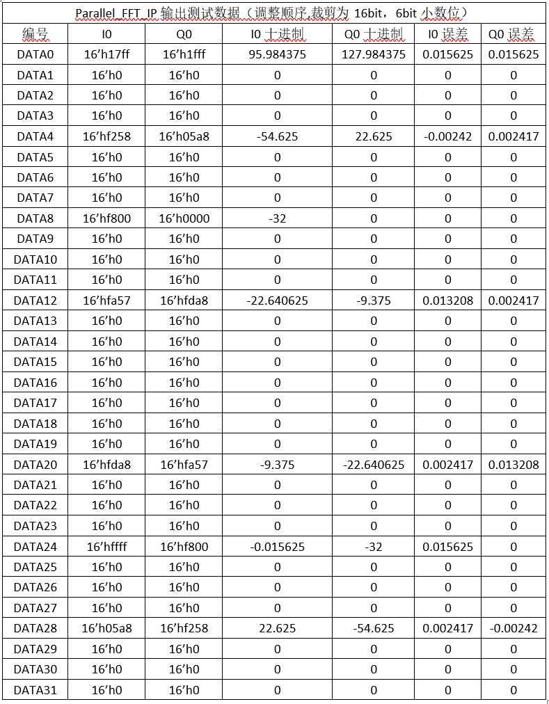 表5 Parallel_FFT_IP 输出测试数据（调整顺序,裁剪为 16bit，6bit 小数位）