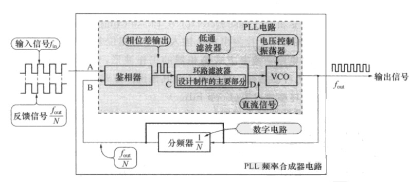 图1 锁相环基本原理