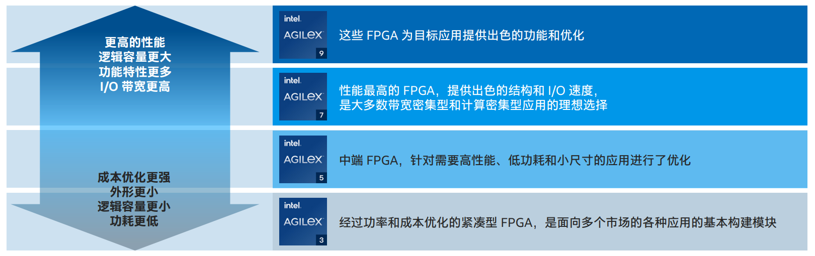 英特尔® Agilex™ FPGA 产品组合