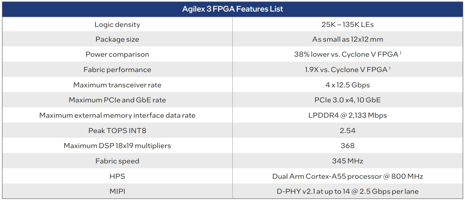 Agilex 3 FPGA Features List