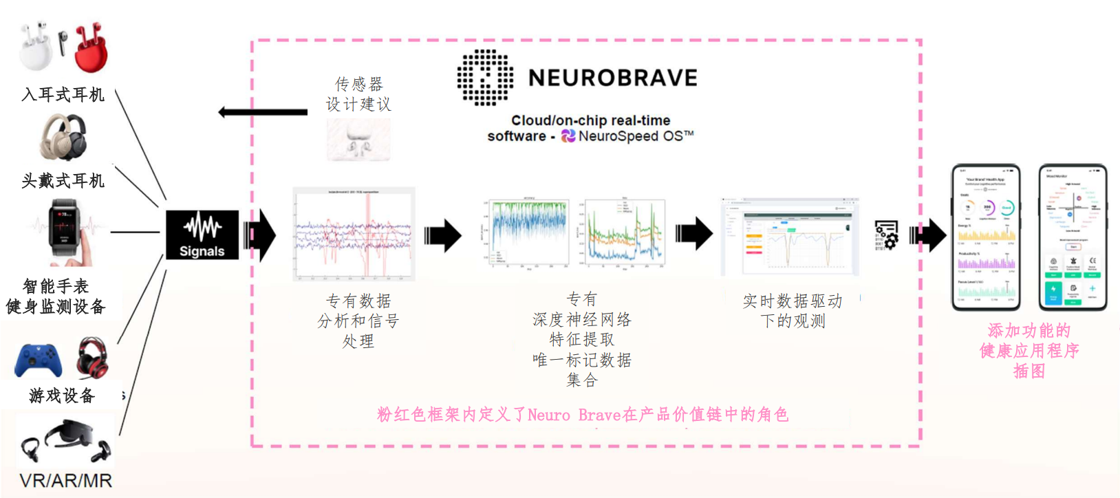 图1 NeuroSpeed OS 工作流程