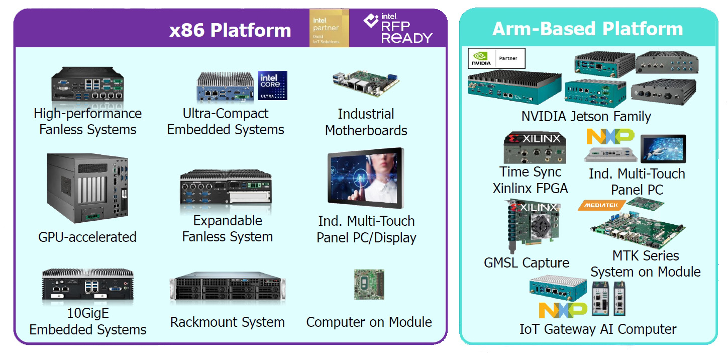 产品以 X86 ARM XILINX 三面涵盖
