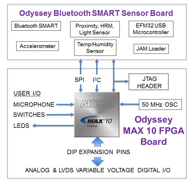 Odyssey Max 10 Fpga Eval Kit Macnica Cytech