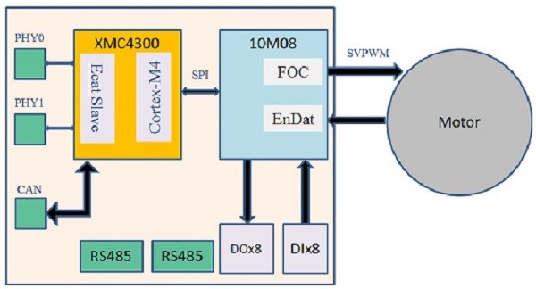 EtherCAT slave+FOC solution_diagram.jpg