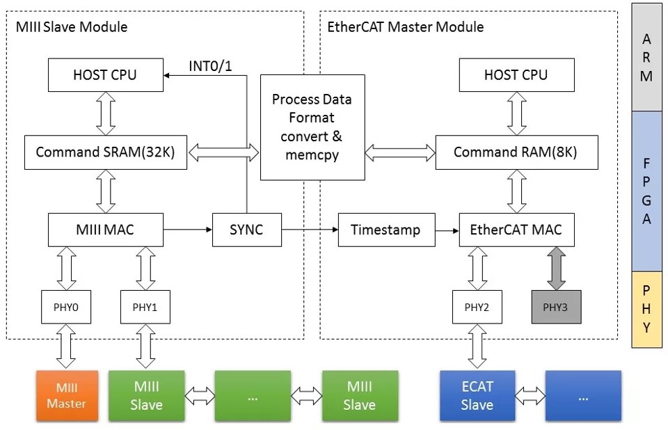 Mechatrolink III to EtherCAT graph 4.jpg