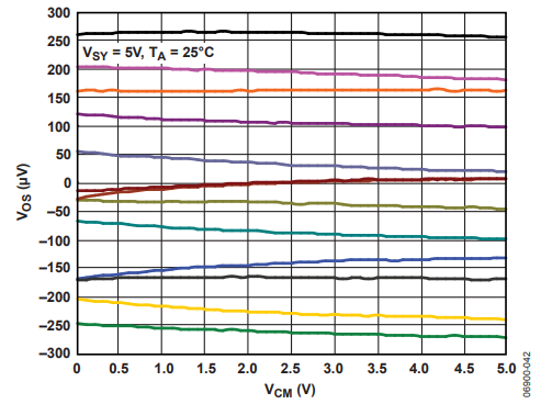 图11 电荷泵技术改善之后的Vos和Vcm关系