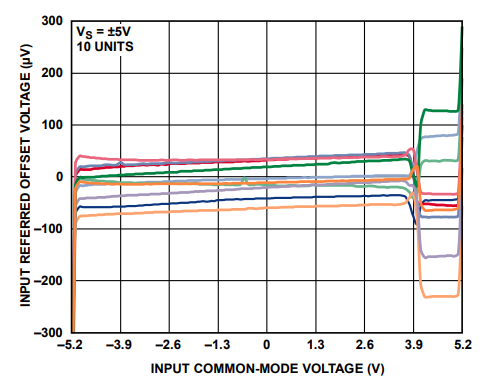 图6 ADA4807 Vos和输入共模电压关系
