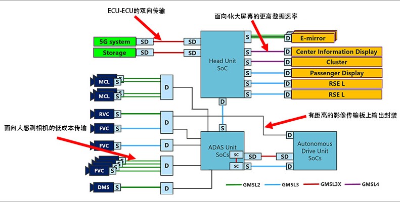 图2 在 ADAS 中使用 GMSL 解决方案示例