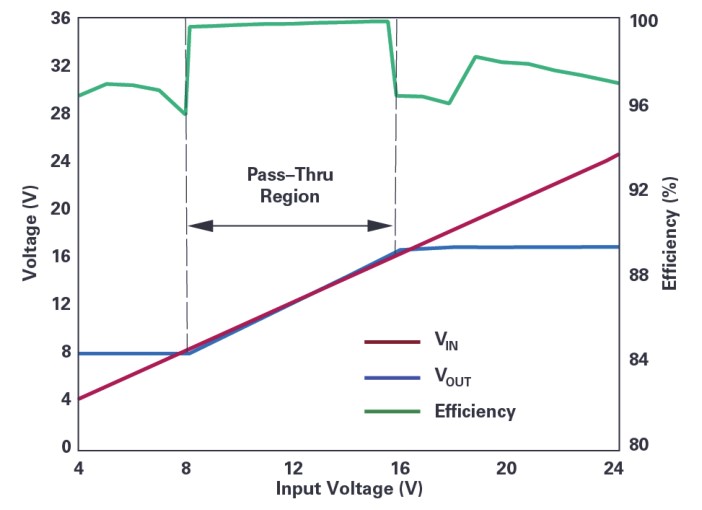 图3 输入电压、输出电压、转换效率的关系曲线