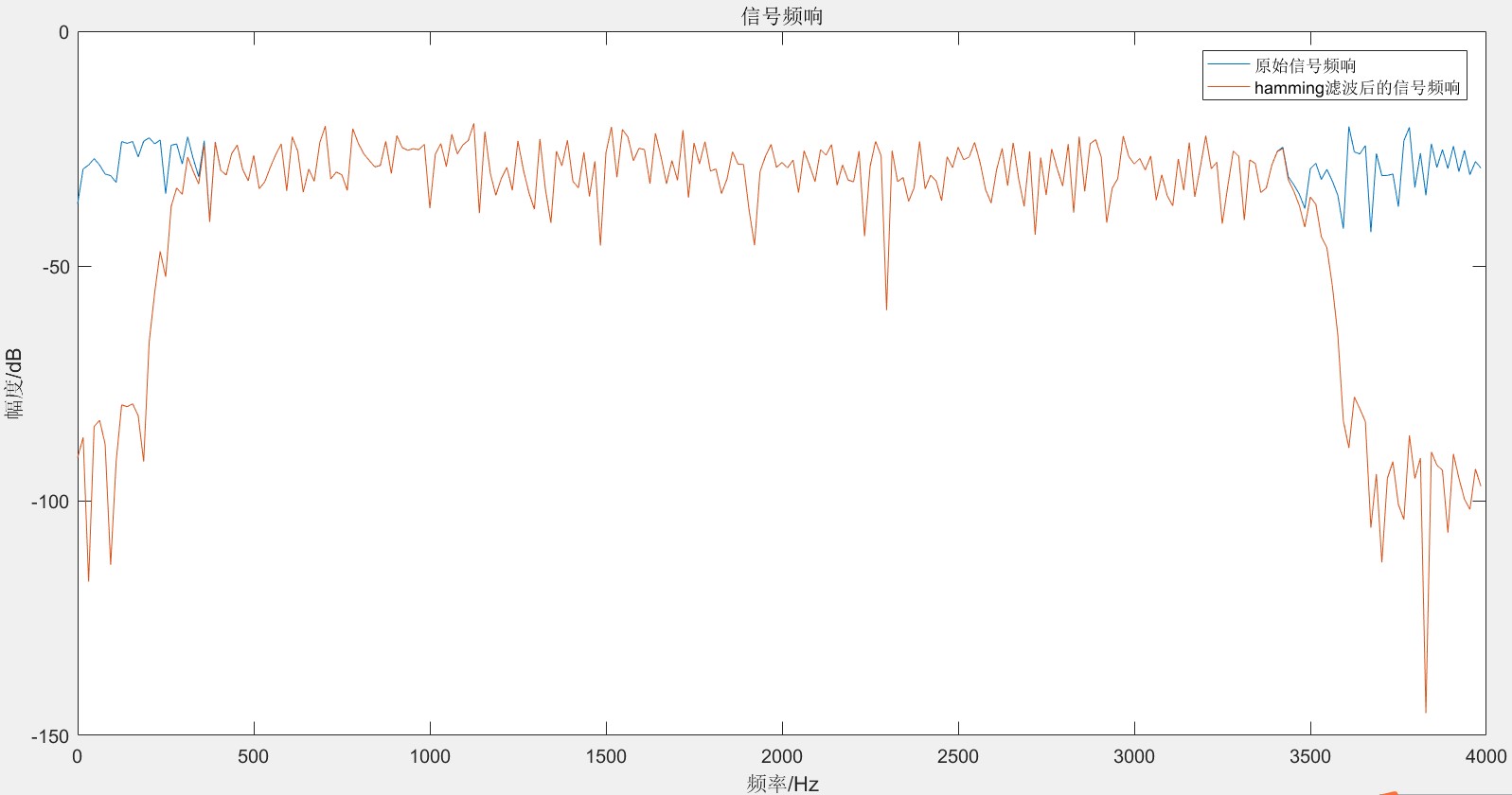 图5 白噪声带通滤波器滤波前后的频响