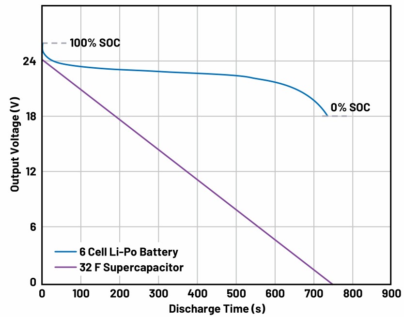 图1 24V的锂电池与超级电容间放电特性对比