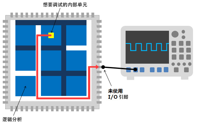 图1 Signal Probe 示意图