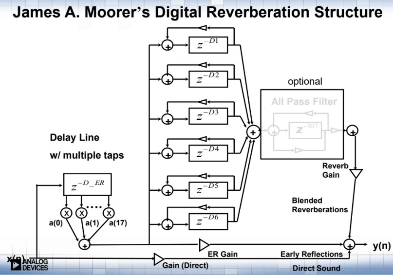 图8 Moorer脉冲响应模型图