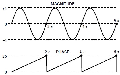 图1 正弦波幅值和相位随时间的变化