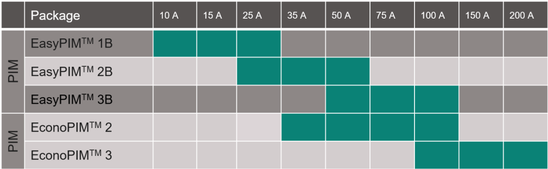 图 5  EASY封装和Econo封装IGBT7 PIM模块可选电流范围