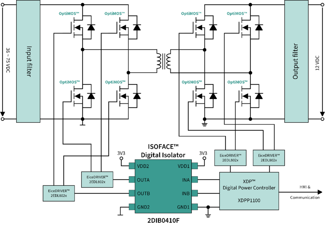 图3：使用 ISOFACE™ 2DIB0410F 的隔离式低压 DC-DC 模块