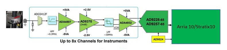 图4 HFCT 信号直接采集方案