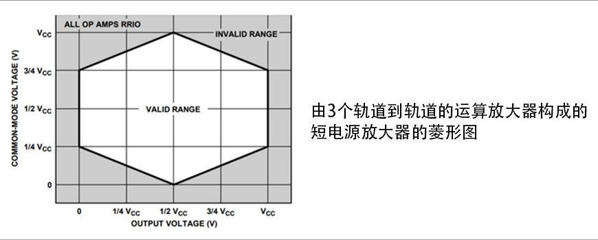 图2 菱形图 (来源：ADI 仪表放大器共模电压范围菱形图)