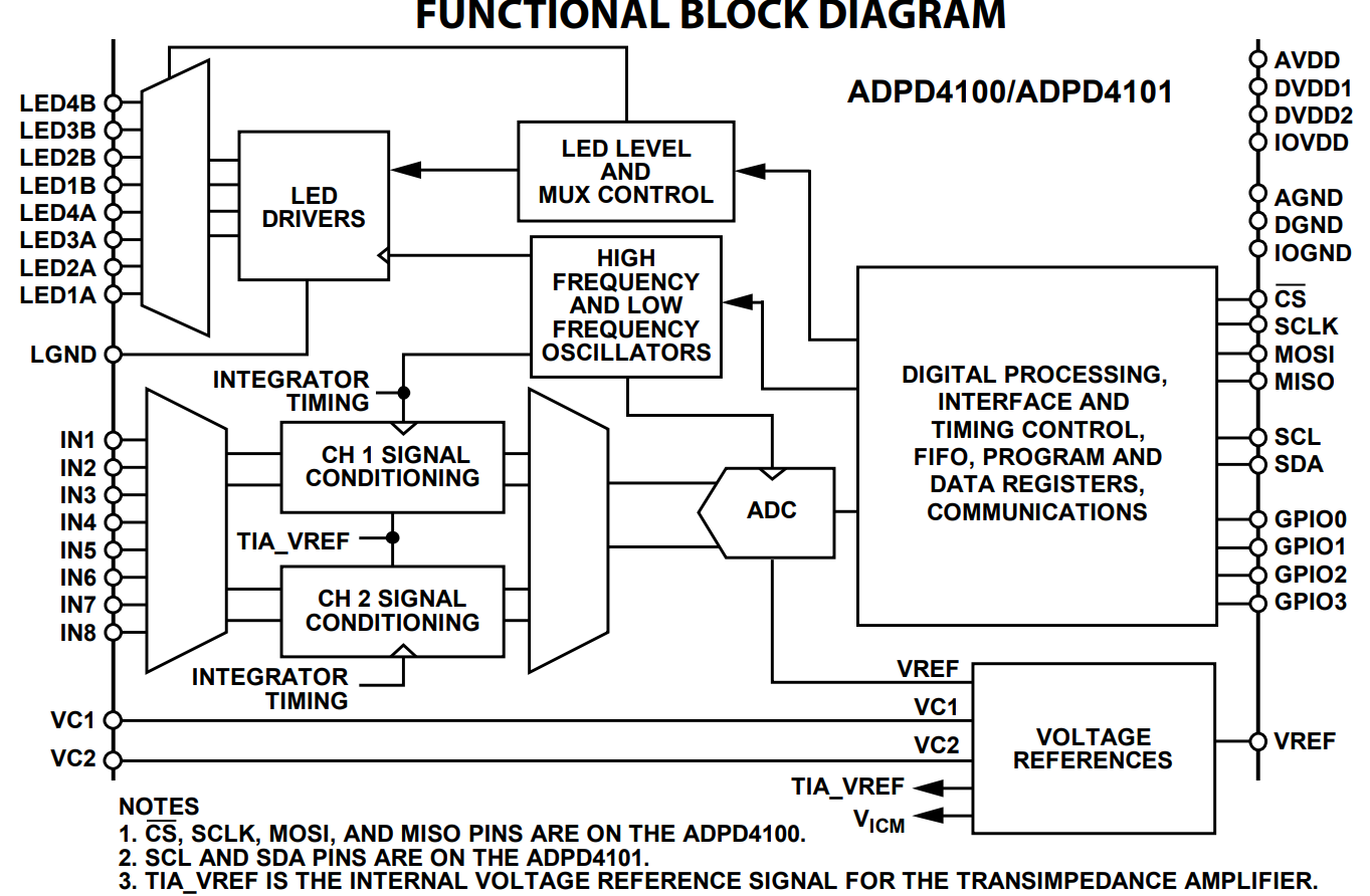 图5 ADPD4100/1产品的结构图