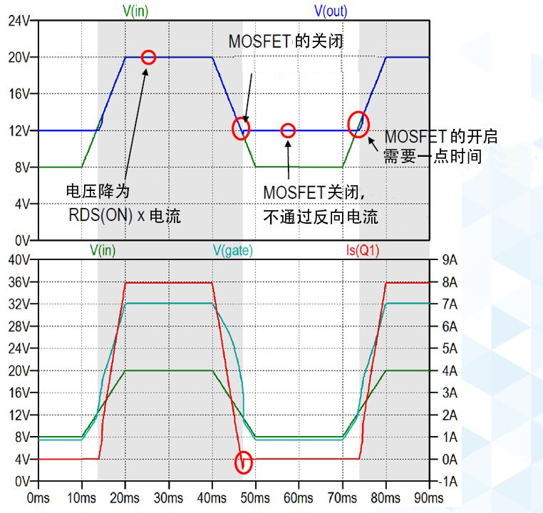 图2 理想二极管控制器控制 MOSFET 的栅极电压
