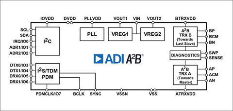 "A2B functional block diagram"