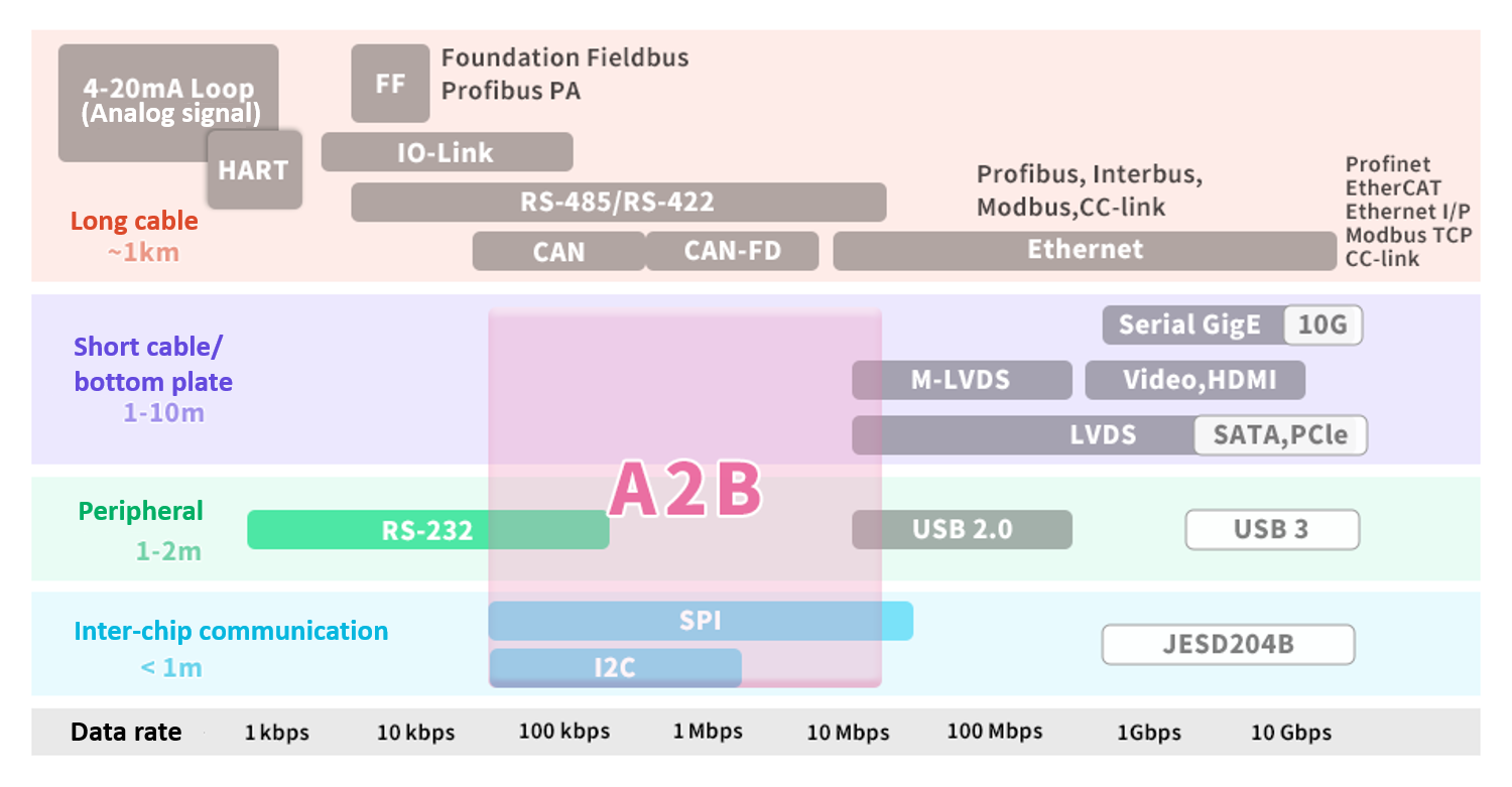 "各通信规格的通信速度/距离和A2B的比较"