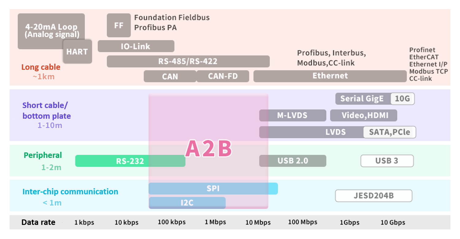 "Comparison of communication speed / distance and A2B for each communication standard"