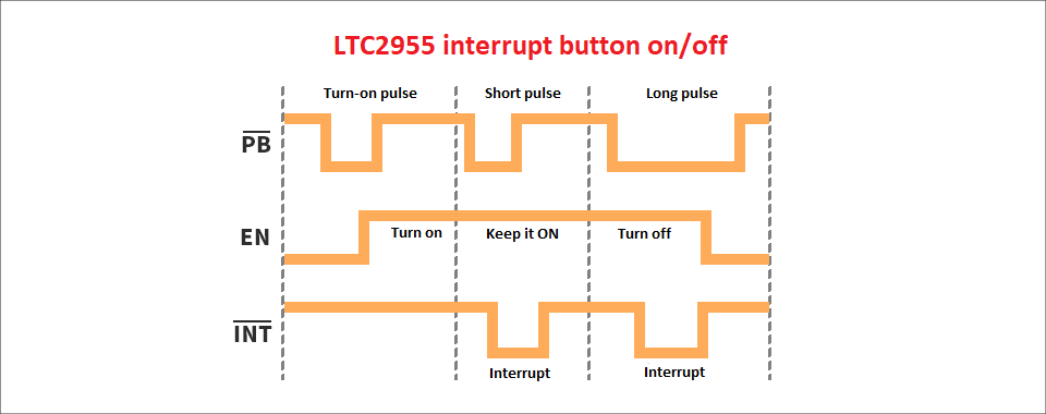 "LTC2955 Operating Diagram (from LTC2955 Product Selector Card)"