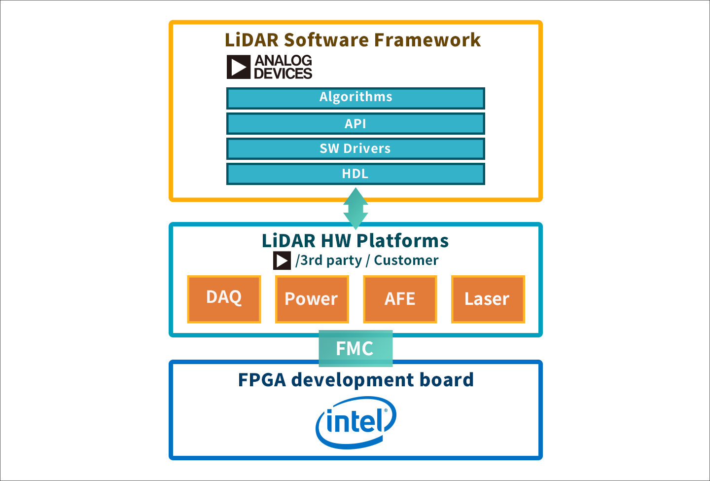 "AD-FMCLIDAR1-EBZ Configuration"