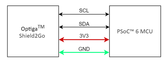 图1 OPTIGA™ Shield2Go 与 PSoC™ 6 MCU间的I²C 连接