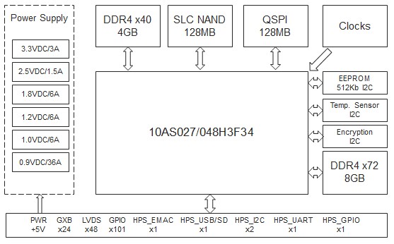 Arria 10 SOC module structure diagram.jpg